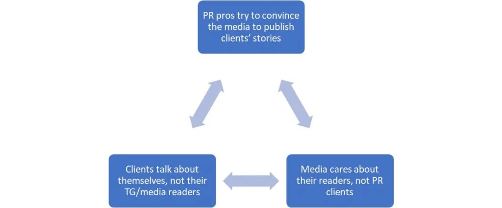 A loop representing poor ideation in PR