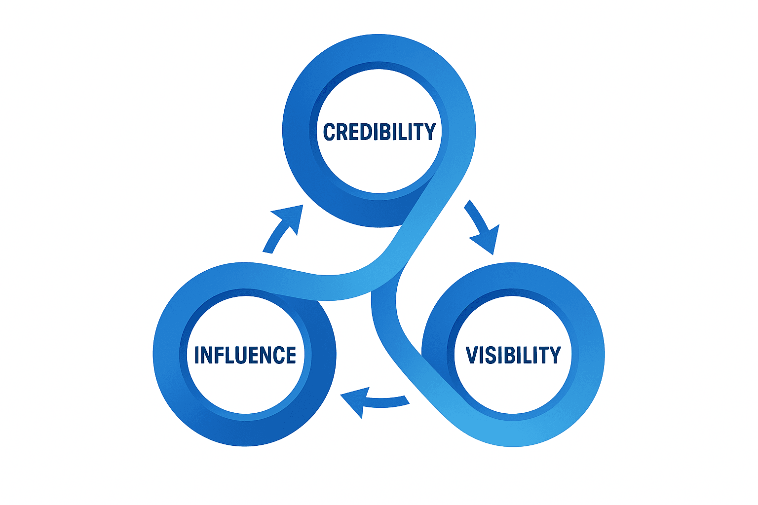 Credibility flywheel